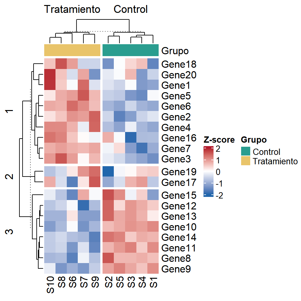 Dividir las filas y las columnas de un mapa de calor en ComplexHeatmap