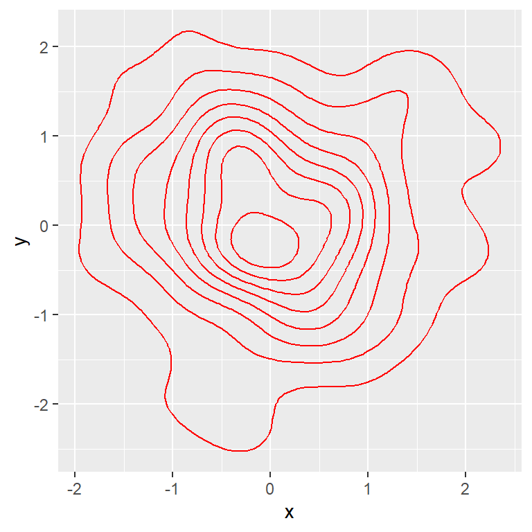 Gráfico de densidad 2D en ggplot2