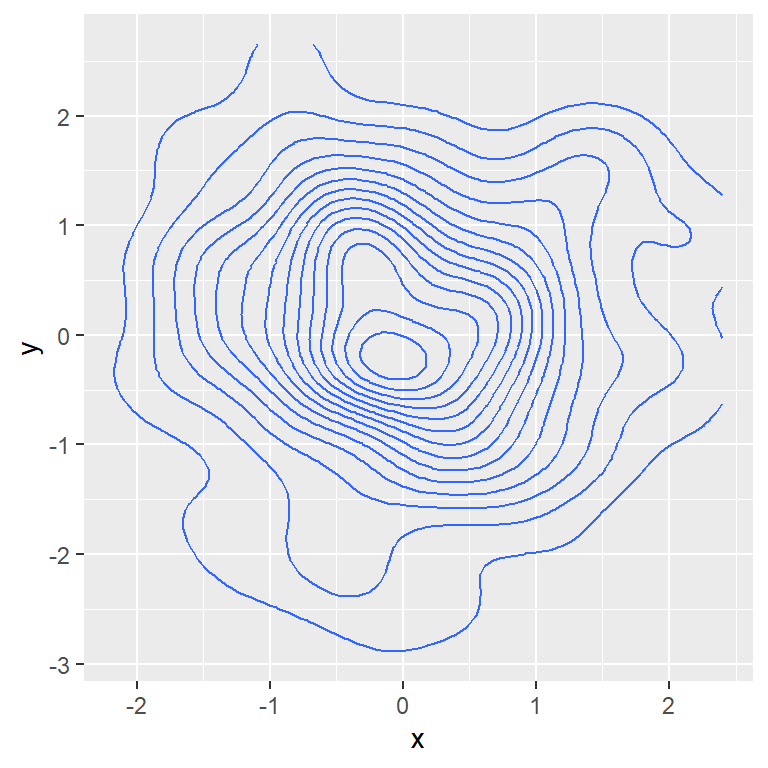 Gráfico de contorno con ggplot2