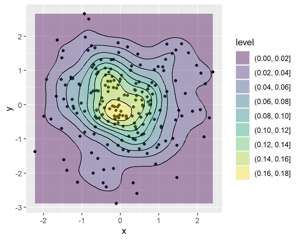 Diagrama de dispersión con áreas de contorno en ggplot2