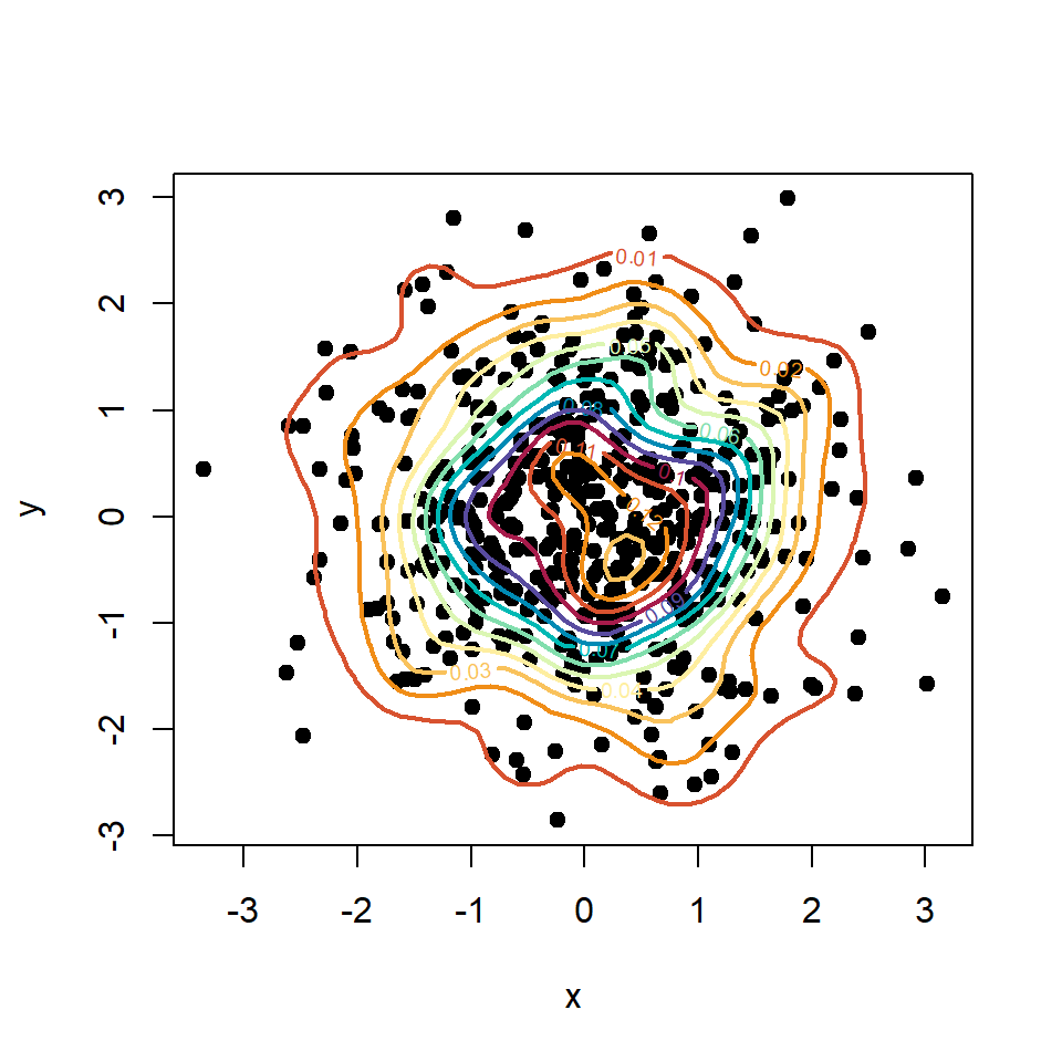Gráfico de dispersion en R con curvas de nivel