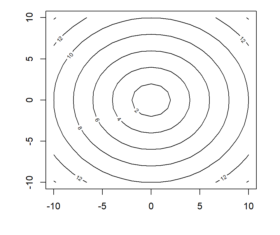Función contour en R