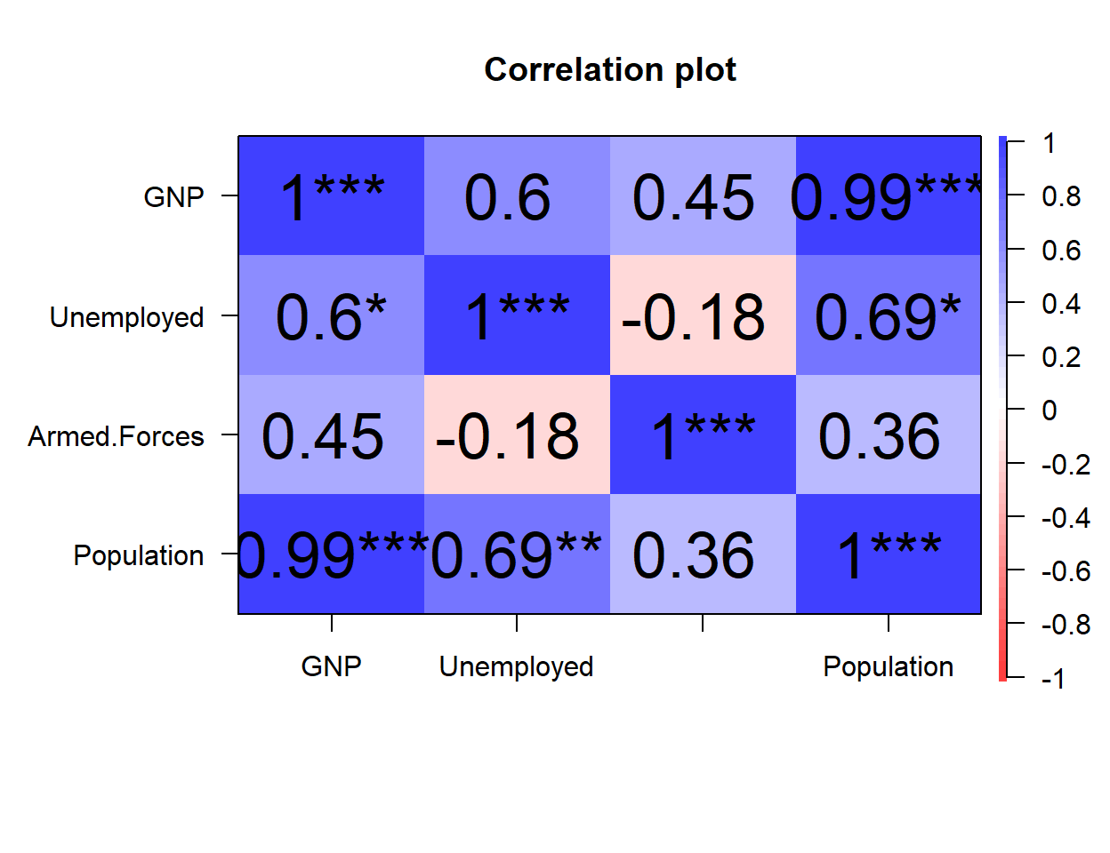 Correlation plot in R with significance stars