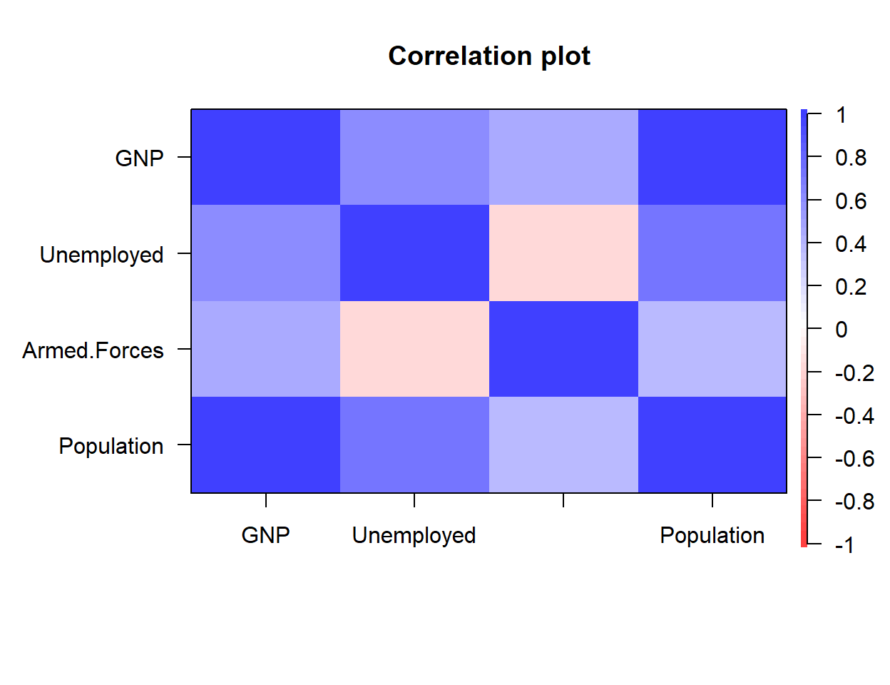 corPlot sin valores de correlación