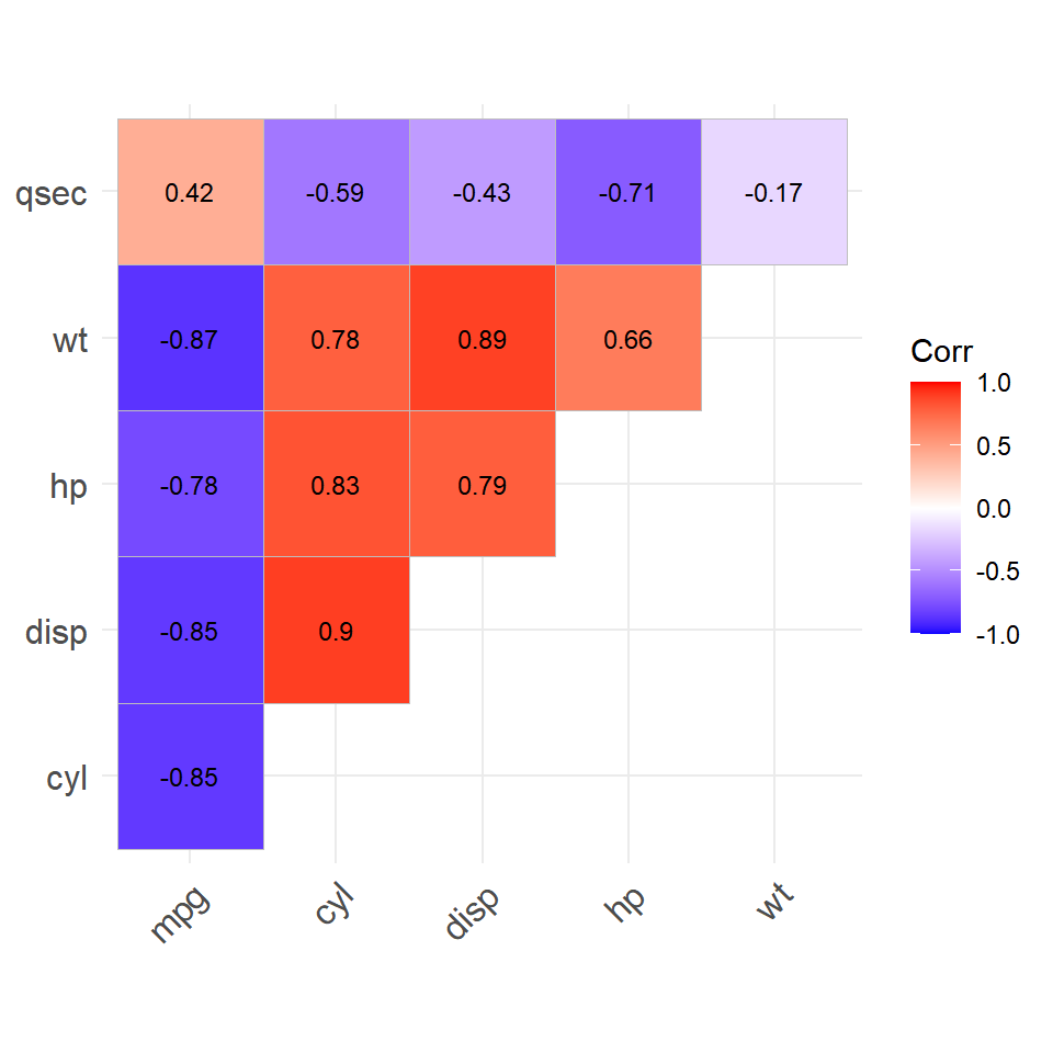 Matriz de correlacion con coeficientes numericos en ggcorrplot