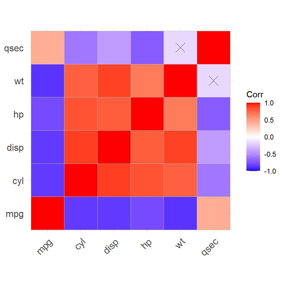 Matriz de correlacion con filtrado por p-valor en ggcorrplot