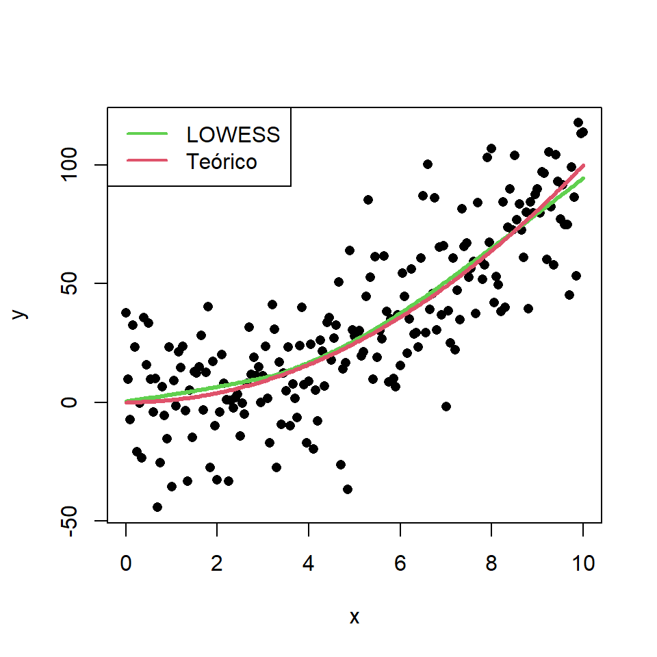 Comparación del modelo de regresión estimado y teórico en R