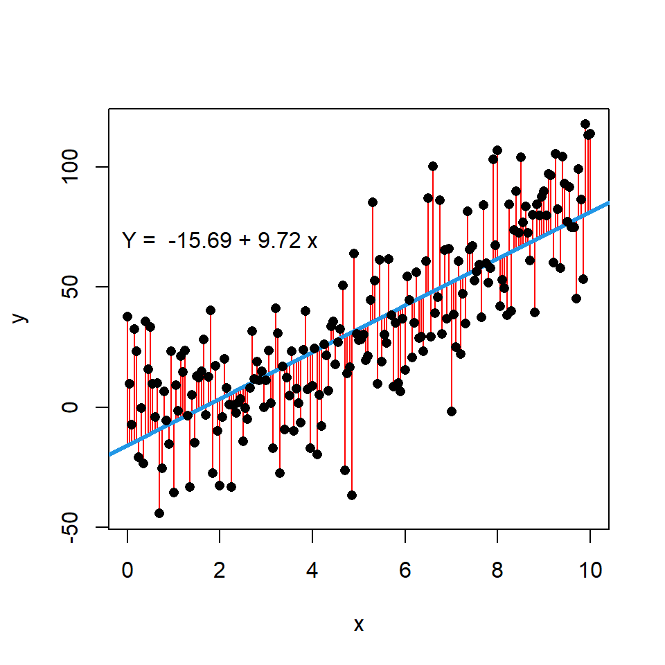 Gráfico de dispersión con curva o recta de regresión en R