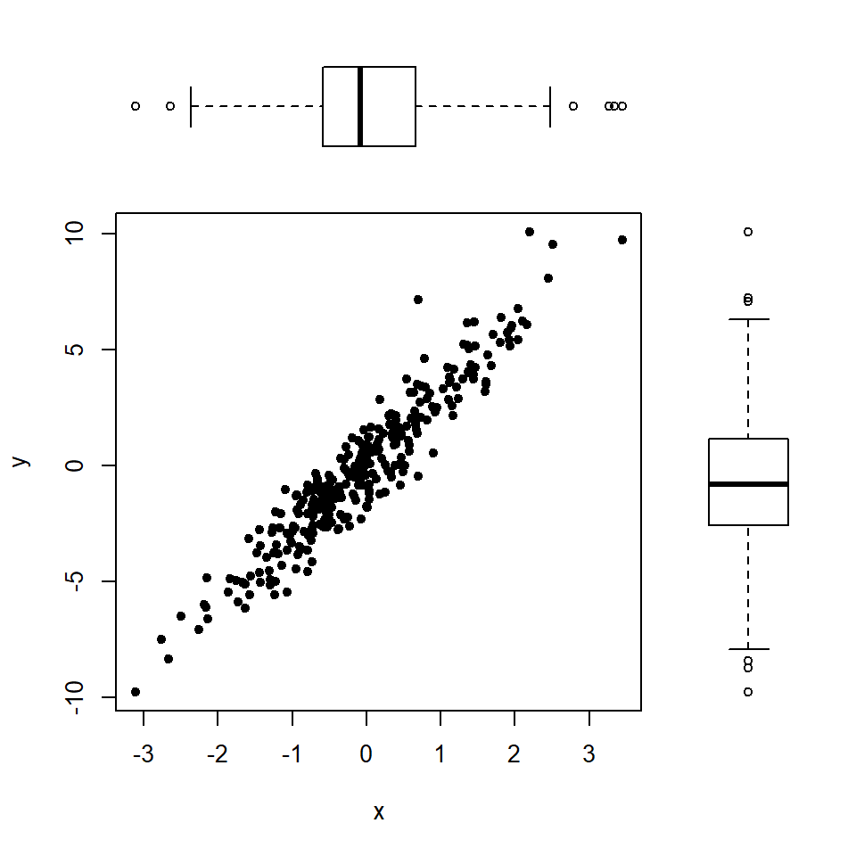 Gráfico de dispersión con box plots marginales en R