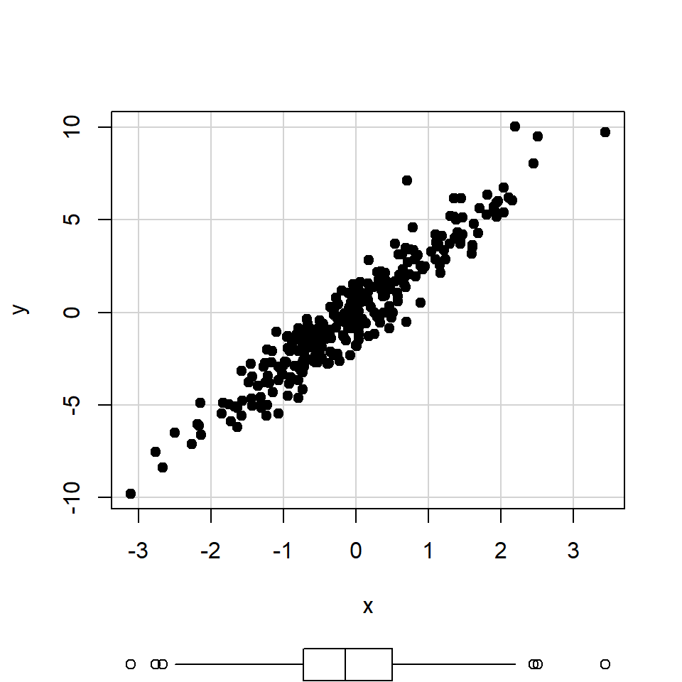 Gráfico de dispersión con box plot marginal en eje X