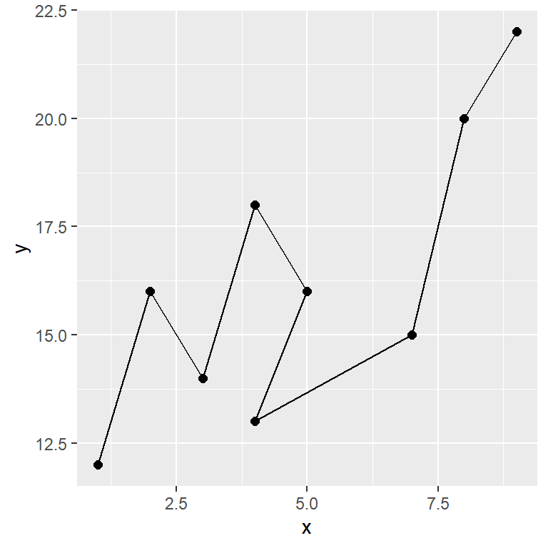 Gráfico de dispersión conectado con líneas en R 