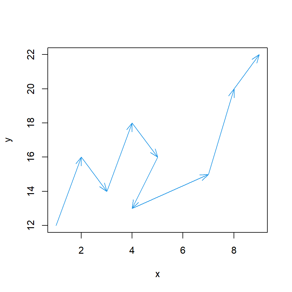 Puntos conectados con flechas en R