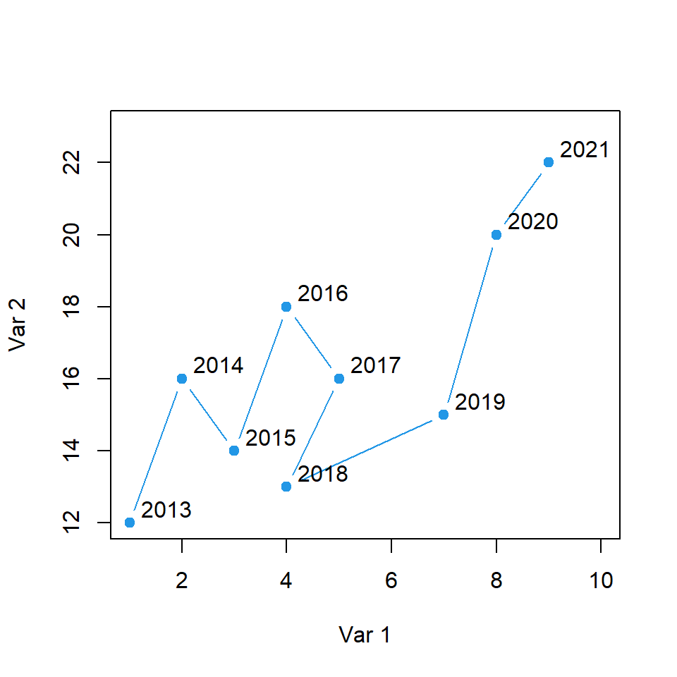 Gráfico de dispersión conectado en R