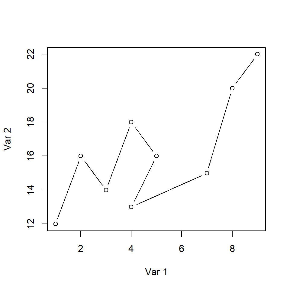 Gráfico de variables conectadas en R