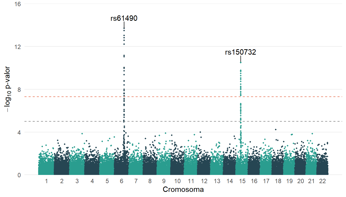 Manhattan plot personalizado en ggplot2