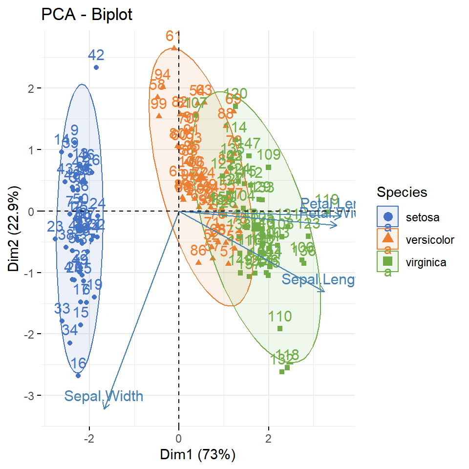 PCA Biplot en R