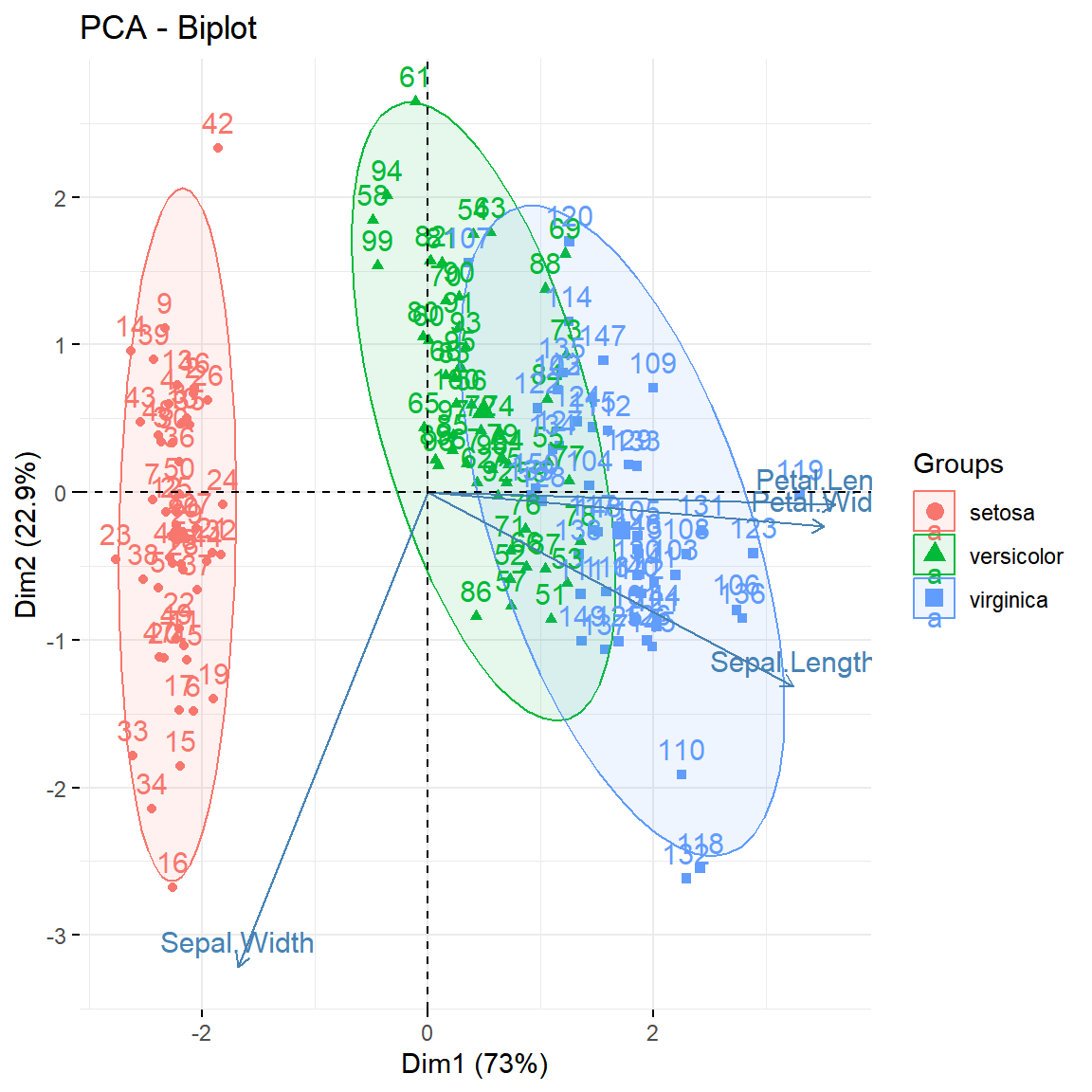 PCA biplot con elipses de confianza por grupo usando factoextra