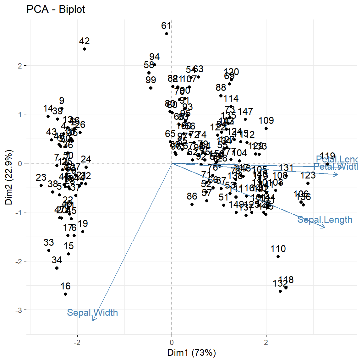 PCA biplot con factoextra fviz_pca_biplot