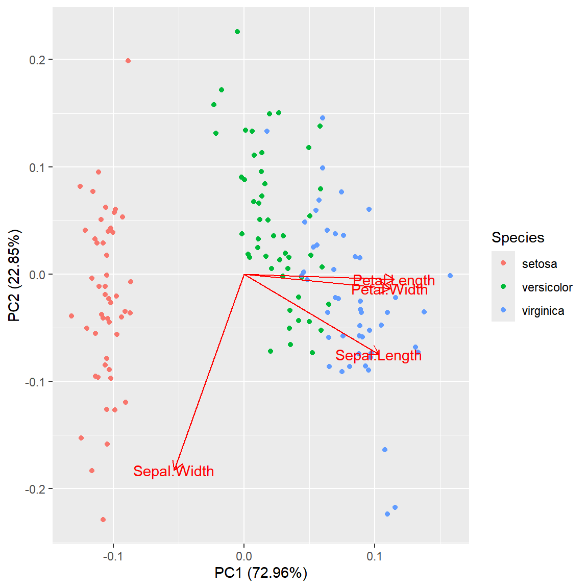 PCA biplot con ggfortify coloreado por especie de iris