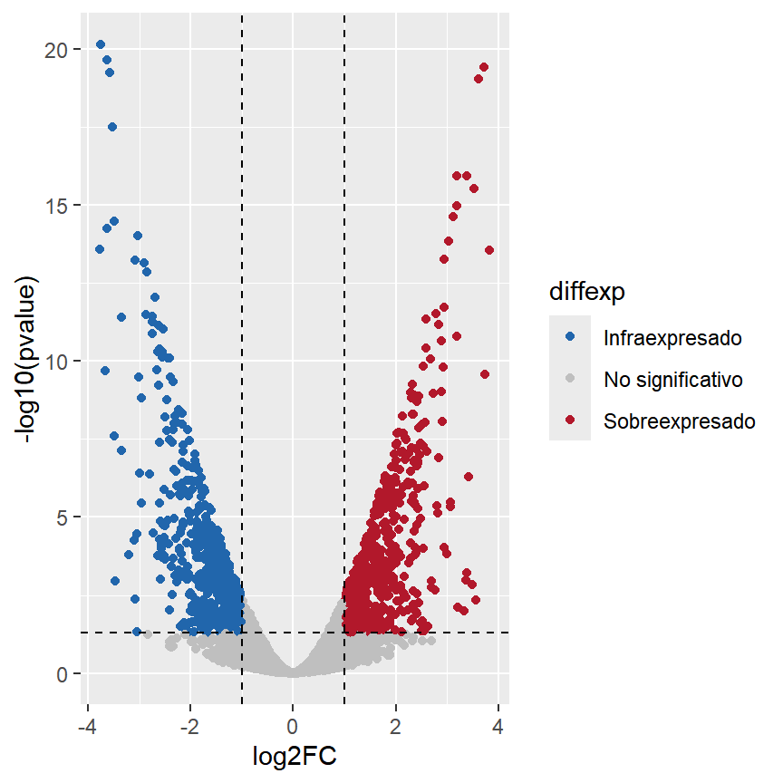 Volcano plot con los genes sobreexpresados e infraexpresados coloreados en ggplot2
