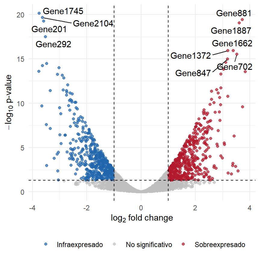 Volcano plot personalizado en ggplot2