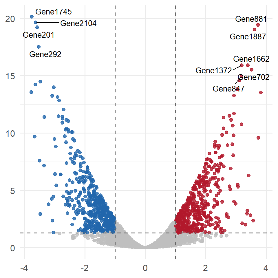 Volcano plot en ggplot2