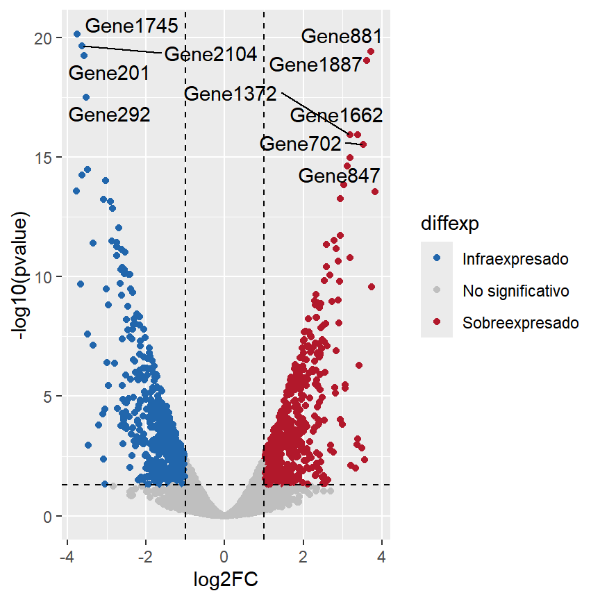 Volcano plot con los nombres de los genes principales etiquetados con ggrepel