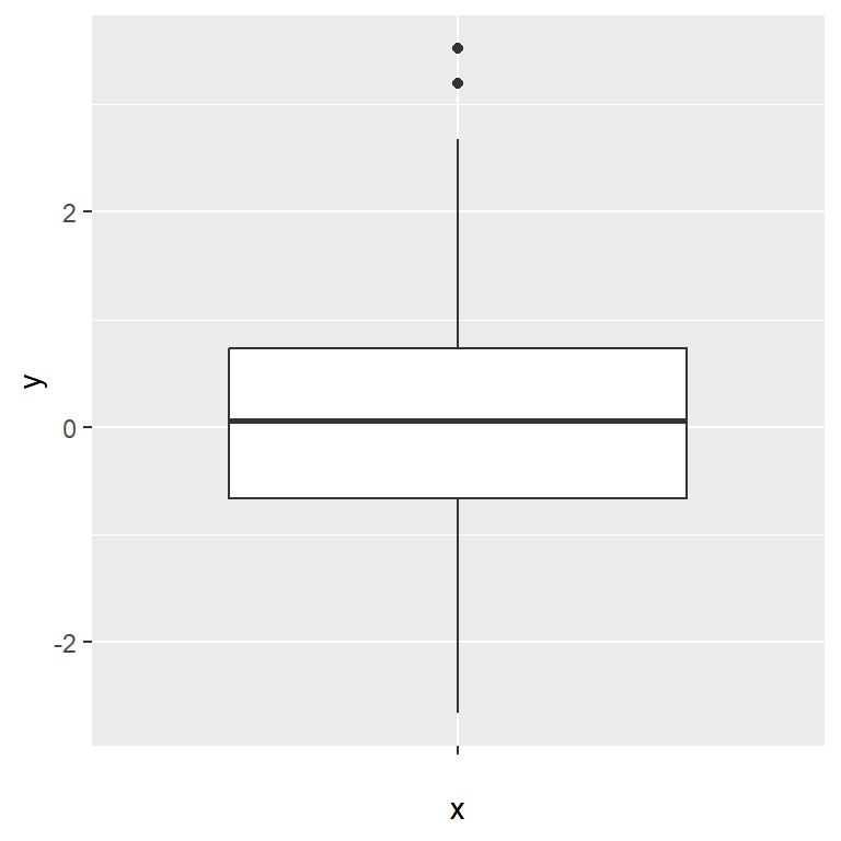 Box plot de una variable en ggplot2