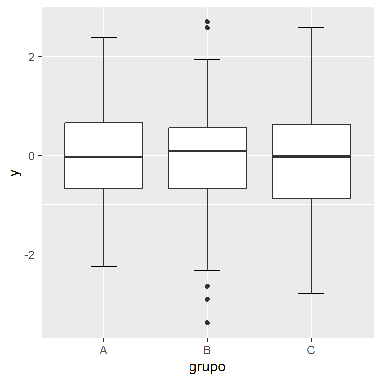 Box plot por grupo con barras de error en ggplot2