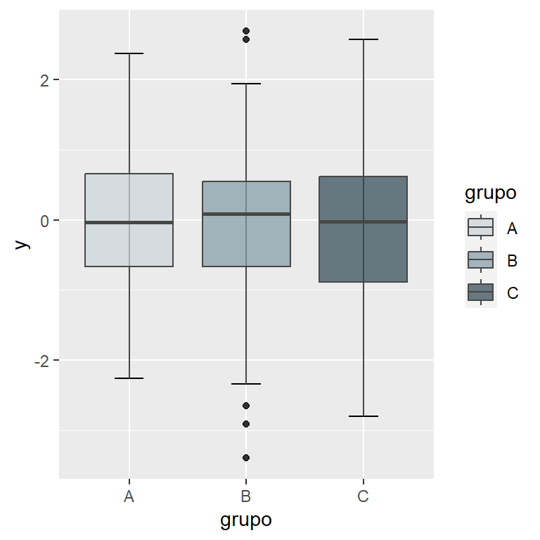 Box plot por grupo con paleta decolores personalizada en ggplot