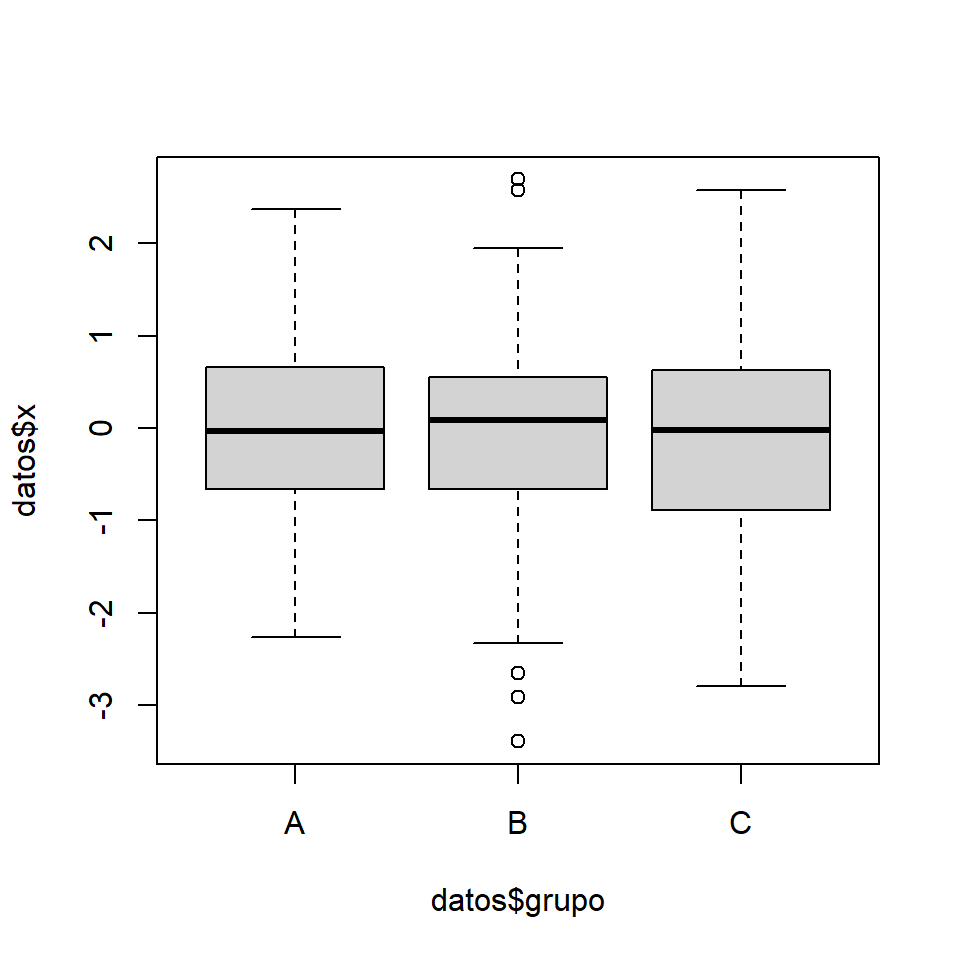 Box plot por grupo en R con la función boxplot()