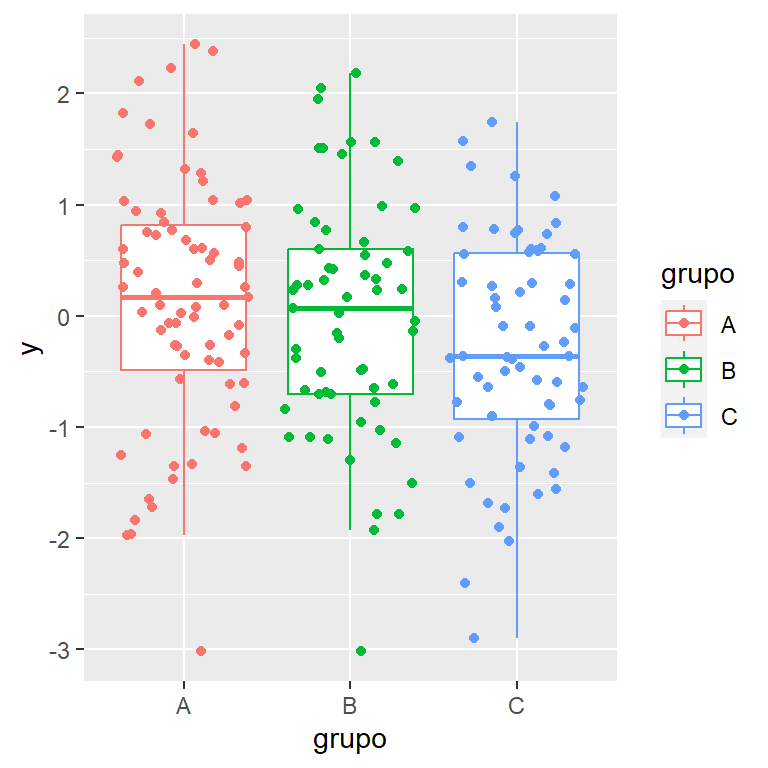 Box plot con observaciones coloreadas por grupo en ggplot2