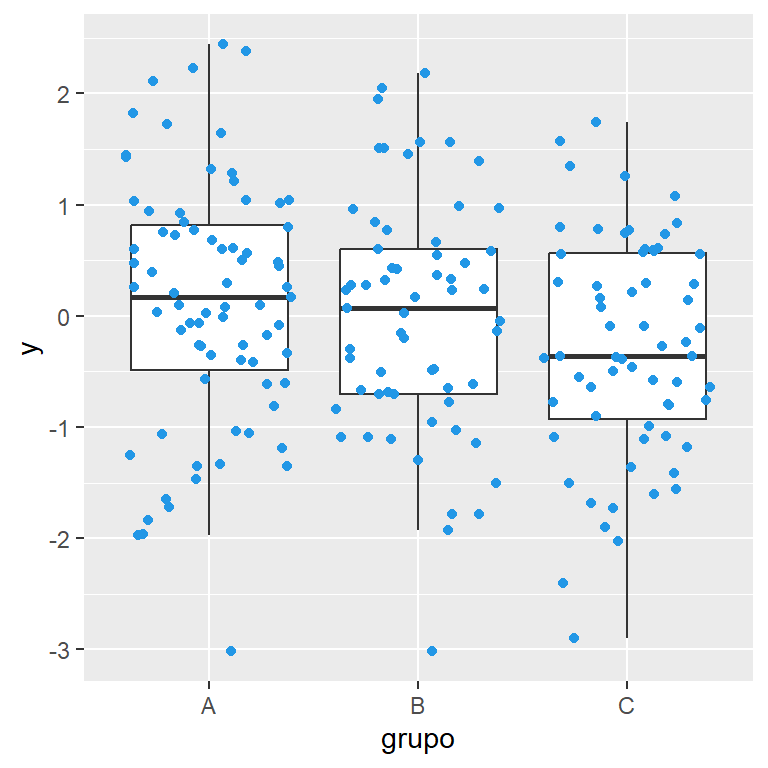 Gráfico de cajas por grupo con puntos de datos en ggplot