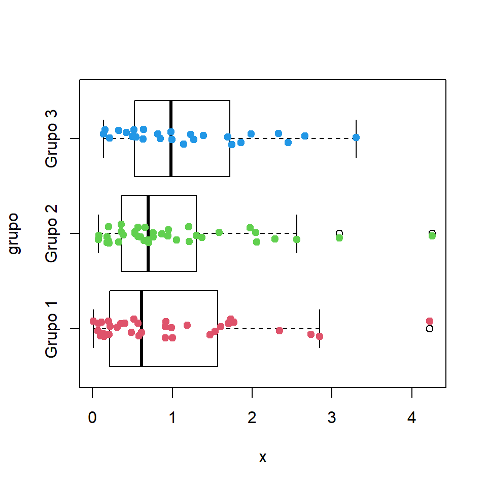 Box plot por grupo con puntos de datos utilizando la función stripchart