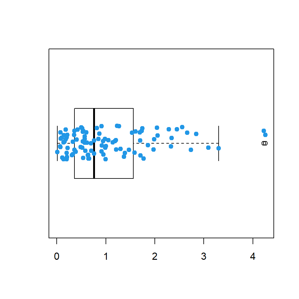 Box plot con puntos de datos utilizando la función stripchart