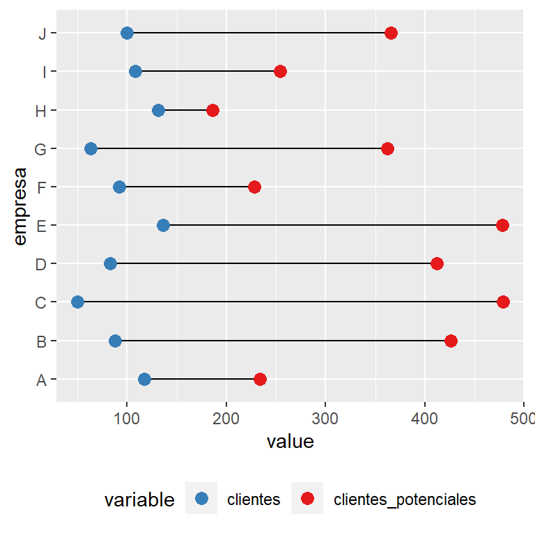 Dumbbell plot (gráfico de mancuernas) en ggplot2