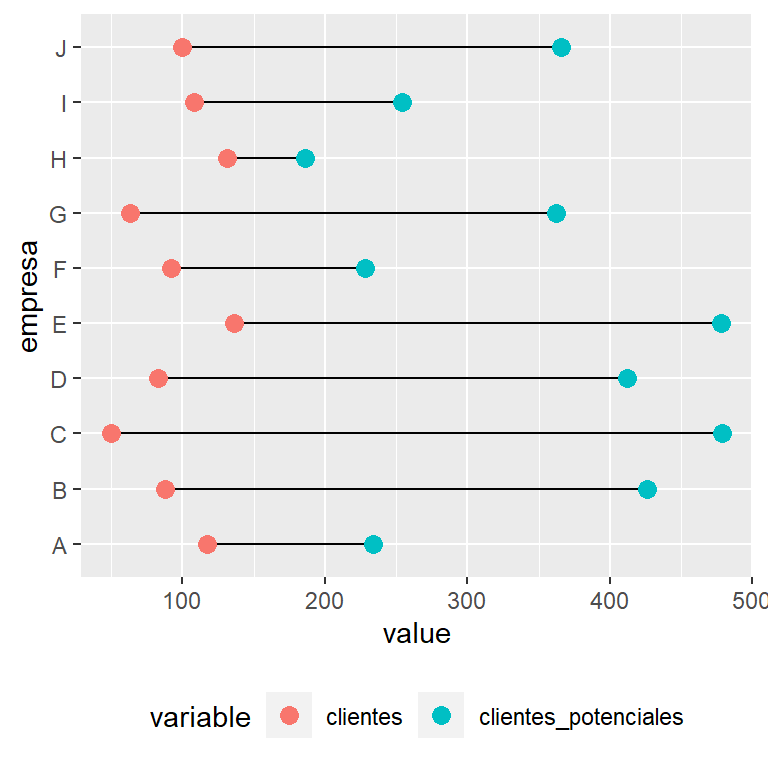Dumbbell plot en ggplot2 usando un data frame en formato largo