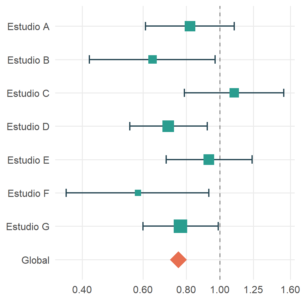 Forest plot en ggplot2