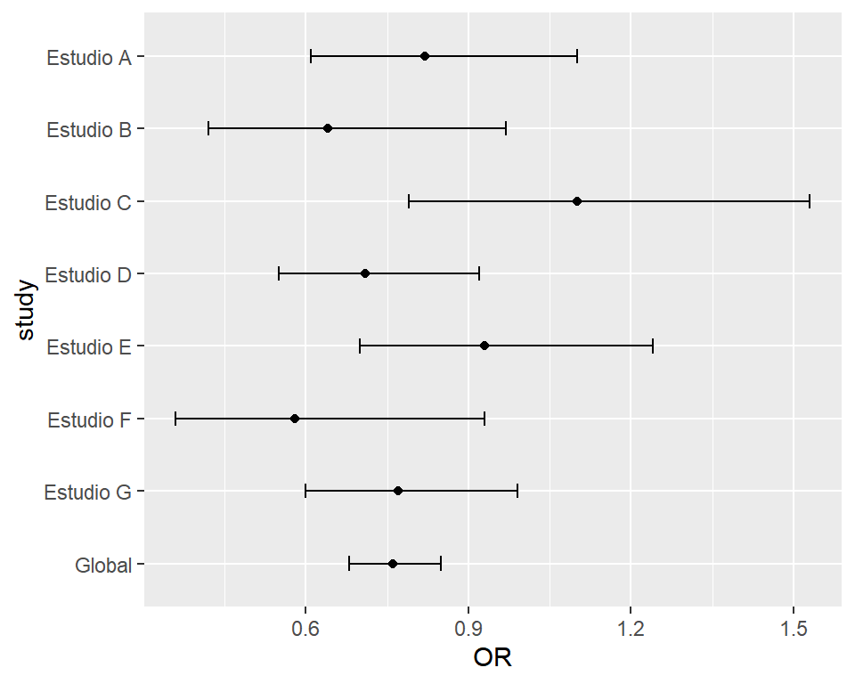 Forest plot básico en R con ggplot2