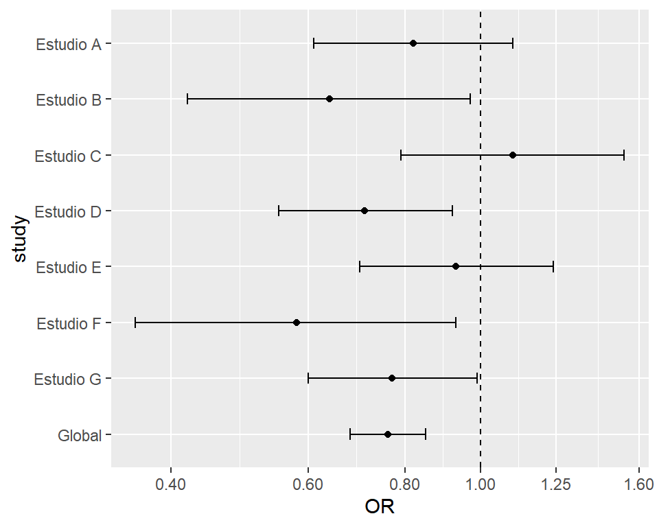 Forest plot con escala logarítmica para odds ratios en ggplot2