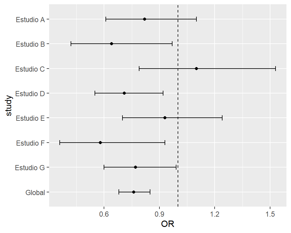 Forest plot con la línea de no efecto en ggplot2