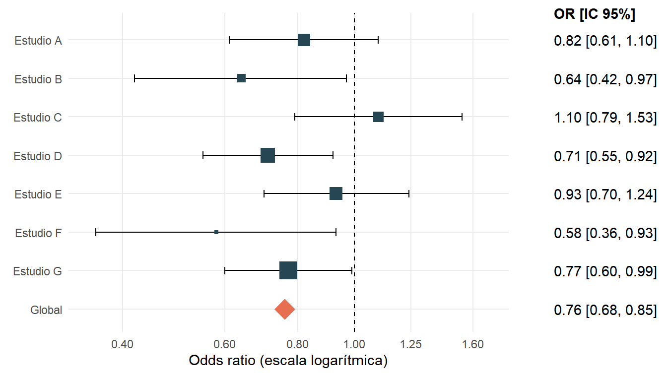 Forest plot con una tabla de odds ratios e intervalos de confianza en ggplot2