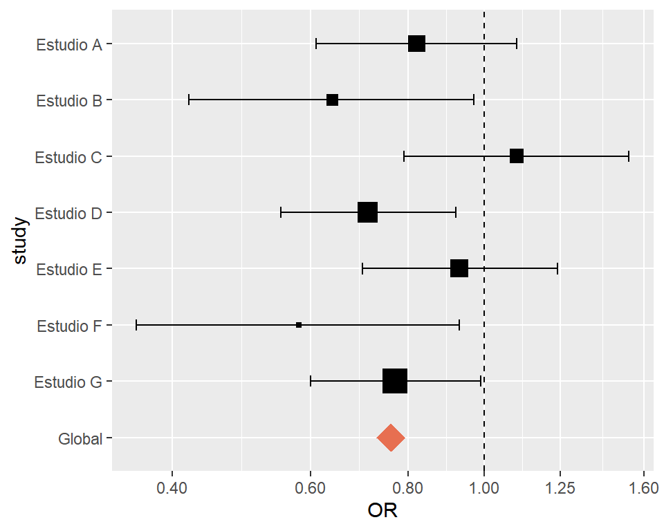 Forest plot con el tamaño de los puntos por peso y la estimación global como un rombo en ggplot2