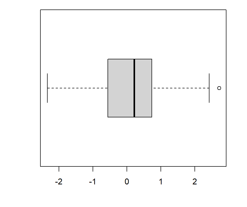 Box plot horizontal en R