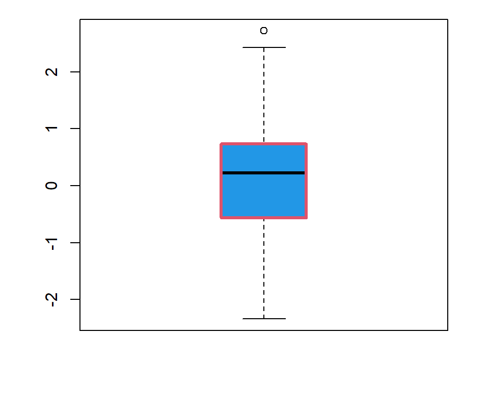 Personalización de la caja de un box plot en R