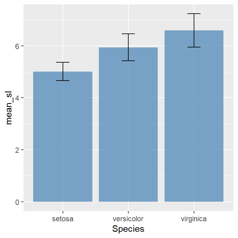 Barras de error sobre un gráfico de barras en ggplot2