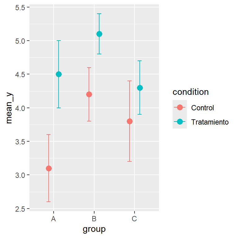 Barras de error agrupadas con position_dodge en ggplot2