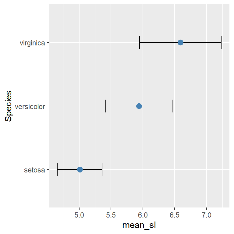 Barras de error horizontales en ggplot2 con geom_errorbarh