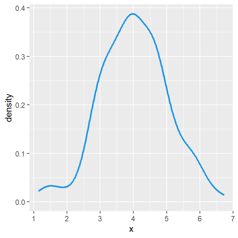 Estimación kernel de la densidad en ggplot2