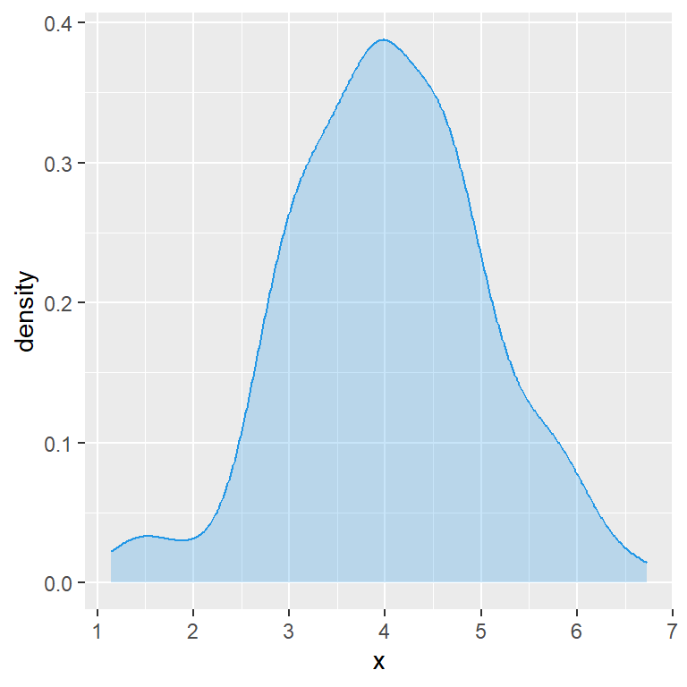 Estimación tipo núcleo de la densidad con área coloreada en ggplot2